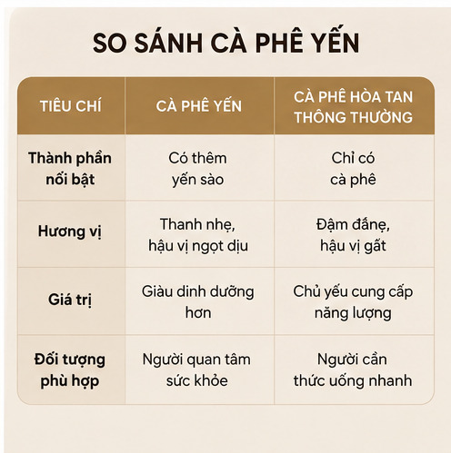 cà phê yến có tốt không